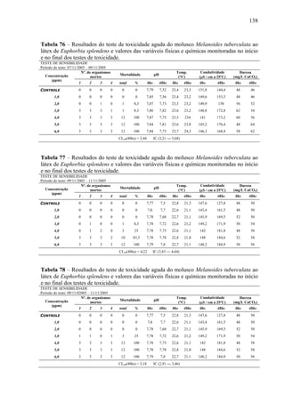 138
Tabela 76 – Resultados do teste de toxicidade aguda do molusco Melanoides tuberculata ao
látex de Euphorbia splendens e valores das variáveis físicas e químicas monitoradas no início
e no final dos testes de toxicidade.
TESTE DE SENSIBILIDADE
Período do teste: 07/11/2005 – 09/11/2005
Nº. de organismos
mortos
Mortalidade pH
Temp.
(°C)
Condutividade
(μS / cm a 25ºC)
Dureza
(mg/L CaCO3)Concentração
(ppm)
1 2 3 4 total % 0hs 48hs 0hs 48hs 0hs 48hs 0hs 48hs
CONTROLE 0 0 0 0 0 0 7,79 7,52 23,4 23,3 151,8 144,4 48 46
1,0 0 0 0 0 0 0 7,85 7,56 23,4 23,2 149,6 153,3 48 46
2,0 0 0 1 0 1 8,3 7,87 7,73 23,5 23,2 149,9 158 56 52
3,0 3 3 3 1 1 8,3 7,86 7,82 23,6 23,2 148,8 172,8 62 54
4,0 3 3 3 3 12 100 7,87 7,75 23,5 234 141 173,2 60 56
5,0 3 3 3 3 12 100 7,84 7,81 23,6 23,8 145,2 176,4 48 64
6,0 3 3 3 3 12 100 7,84 7,73 23,7 24,3 146,3 168,4 58 62
CL50(48hs) = 3,44 IC (3,21 ― 3,68)
Tabela 77 – Resultados do teste de toxicidade aguda do molusco Melanoides tuberculata ao
látex de Euphorbia splendens e valores das variáveis físicas e químicas monitoradas no início
e no final dos testes de toxicidade.
TESTE DE SENSIBILIDADE
Período do teste: 09/11/2005 – 11/11/2005
Nº. de organismos
mortos
Mortalidade pH
Temp.
(°C)
Condutividade
(μS / cm a 25ºC)
Dureza
(mg/L CaCO3)Concentração
(ppm)
1 2 3 4 total % 0hs 48hs 0hs 48hs 0hs 48hs 0hs 48hs
CONTROLE 0 0 0 0 0 0 7,77 7,5 22,8 21,3 147,6 127,8 48 50
1,0 0 0 0 0 0 0 7,8 7,7 22,6 21,1 143,4 161,5 48 50
2,0 0 0 0 0 0 0 7,78 7,68 22,7 21,1 145,9 169,5 52 50
3,0 0 1 0 0 1 8,3 7,78 7,72 22,6 21,2 149,2 171,9 50 54
4,0 0 1 2 0 3 25 7,78 7,75 22,6 21,1 142 181,8 48 58
5,0 3 3 3 2 10 83,3 7,78 7,78 22,8 21,0 148 184,6 52 58
6,0 3 3 3 3 12 100 7,79 7,8 22,7 21,1 148,2 184,9 50 56
CL50(48hs) = 4,22 IC (3,83 ― 4,64)
Tabela 78 – Resultados do teste de toxicidade aguda do molusco Melanoides tuberculata ao
látex de Euphorbia splendens e valores das variáveis físicas e químicas monitoradas no início
e no final dos testes de toxicidade.
TESTE DE SENSIBILIDADE
Período do teste: 09/11/02005 – 11/11/2005
Nº. de organismos
mortos
Mortalidade pH
Temp.
(°C)
Condutividade
(μS / cm a 25ºC)
Dureza
(mg/L CaCO3)Concentração
(ppm)
1 2 3 4 total % 0hs 48hs 0hs 48hs 0hs 48hs 0hs 48hs
CONTROLE 0 0 0 0 0 0 7,77 7,5 22,8 21,3 147,6 127,8 48 50
1,0 0 0 0 0 0 0 7,8 7,7 22,6 21,1 143,4 161,5 48 50
2,0 0 0 0 0 0 0 7,78 7,68 22,7 21,1 145,9 169,5 52 50
3,0 1 1 0 1 3 25 7,78 7,72 22,6 21,2 149,2 171,9 50 54
4,0 3 3 3 3 12 100 7,78 7,75 22,6 21,1 142 181,8 48 58
5,0 3 3 3 3 12 100 7,78 7,78 22,8 21,0 148 184,6 52 58
6,0 3 3 3 3 12 100 7,79 7,8 22,7 21,1 148,2 184,9 50 56
CL50(48hs) = 3,18 IC (2,91 ― 3,46)
 