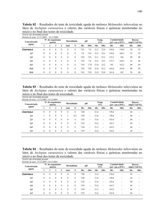 140
Tabela 82 – Resultados do teste de toxicidade aguda do molusco Melanoides tuberculata ao
látex de Asclepias curassavica e valores das variáveis físicas e químicas monitoradas no
início e no final dos testes de toxicidade.
TESTE DE SENSIBILIDADE
Período do teste: 21/11/2005 – 23/11/2005
Nº. de organismos
mortos
Mortalidade pH
Temp.
(°C)
Condutividade
(μS / cm a 25ºC)
Dureza
(mg/L CaCO3)Concentração
(ppm)
1 2 3 4 total % 0hs 48hs 0hs 48hs 0hs 48hs 0hs 48hs
CONTROLE 0 0 0 0 0 0 7,81 7,8 21,2 22,9 164,4 158,9 50 54
3,0 0 0 0 0 0 0 7,8 7,81 21,2 23,3 159,6 160,1 52 52
4,0 0 0 0 0 0 0 7,82 7,81 21,1 23,2 132,5 166 48 48
5,0 0 0 0 0 0 0 7,83 7,8 21,2 23,3 157,7 164,5 42 46
6,0 0 0 0 0 0 0 7,83 7,74 21,0 23,2 162 162,2 48 44
10,0 0 0 0 0 0 0 7,85 7,83 21,0 23,2 162,4 165,4 48 50
20,0 0 0 0 0 0 0 7,81 7,83 21,0 23,0 161,4 165 50 44
Tabela 83 – Resultados do teste de toxicidade aguda do molusco Melanoides tuberculata ao
látex de Asclepias curassavica e valores das variáveis físicas e químicas monitoradas no
início e no final dos testes de toxicidade.
TESTE DE SENSIBILIDADE
Período do teste: 12/12/2005 -14/12/2005
Nº. de organismos
mortos
Mortalidade pH
Temp.
(°C)
Condutividade
(μS / cm a 25ºC)
Dureza
(mg/L CaCO3)Concentração
(ppm)
1 2 3 4 total % 0hs 48hs 0hs 48hs 0hs 48hs 0hs 48hs
CONTROLE 0 0 0 0 0 0 7,88 - 21,4 - 158,6 - 44 -
1,0 1 0 0 0 1 8,3 7,88 - 21,6 - 158,8 - 44 -
2,0 0 0 0 0 0 0 7,92 - 21,6 - 163,4 - 48 -
3,0 0 0 0 0 0 0 7,93 - 21,6 - 163,7 - 44 -
4,0 0 0 0 0 0 0 7,94 - 21,5 - 163,5 - 46 -
5,0 0 0 0 0 0 0 7,95 - 21,6 - 162,4 - 44 -
Tabela 84 – Resultados do teste de toxicidade aguda do molusco Melanoides tuberculata ao
látex de Asclepias curassavica e valores das variáveis físicas e químicas monitoradas no
início e no final dos testes de toxicidade.
TESTE DE SENSIBILIDADE
Período do teste: 12/12/2005 -14/12/2005
Nº. de organismos
mortos
Mortalidade pH
Temp.
(°C)
Condutividade
(μS / cm a 25ºC)
Dureza
(mg/L CaCO3)Concentração
(ppm)
1 2 3 4 total % 0hs 48hs 0hs 48hs 0hs 48hs 0hs 48hs
CONTROLE 0 0 0 0 0 0 7,88 - 21,4 - 158,6 - 44 -
1,0 0 0 0 0 0 0 7,88 - 21,6 - 158,8 - 44 -
2,0 0 0 0 0 0 0 7,92 - 21,6 - 163,4 - 48 -
3,0 0 0 0 0 0 0 7,93 - 21,6 - 163,7 - 44 -
4,0 0 0 0 0 0 0 7,94 - 21,5 - 163,5 - 46 -
5,0 0 0 0 0 0 0 7,95 - 21,6 - 162,4 - 44 -
 