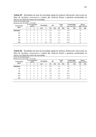 141
Tabela 85 – Resultados do teste de toxicidade aguda do molusco Melanoides tuberculata ao
látex de Asclepias curassavica e valores das variáveis físicas e químicas monitoradas no
início e no final dos testes de toxicidade.
TESTE DE SENSIBILIDADE
Período do teste: 20/12/2005 – 22/12/2005
Nº. de organismos
mortos
Mortalidade pH
Temp.
(°C)
Condutividade
(μS / cm a 25ºC)
Dureza
(mg/L CaCO3)Concentração
(ppm)
1 2 3 4 total % 0hs 48hs 0hs 48hs 0hs 48hs 0hs 48hs
CONTROLE 0 0 0 0 0 0 8,13 - 21,4 - 109 - 42 -
1,0 0 0 0 0 0 0 8,12 - 21,4 - 99,9 - 46 -
5,0 0 0 0 0 0 0 8,07 - 21,5 - 99,6 - 44 -
10,0 0 0 0 0 0 0 7,98 - 21,6 - 104,1 - 58 -
15,0 0 0 0 0 0 0 7,96 - 21,6 - 103,8 - 42 -
20,0 0 2 0 0 2 16,7 7,92 - 21,5 - 103,2 - 46 -
Tabela 86 – Resultados do teste de toxicidade aguda do molusco Melanoides tuberculata ao
látex de Asclepias curassavica e valores das variáveis físicas e químicas monitoradas no
início e no final dos testes de toxicidade.
TESTE DE SENSIBILIDADE
Período do teste: 20/12/2005 – 22/12/2005
Nº. de organismos
mortos
Mortalidade pH
Temp.
(°C)
Condutividade
(μS /cm a 25ºC)
Dureza
(mg/L CaCO3)Concentração
(ppm)
1 2 3 4 total % 0hs 48hs 0hs 48hs 0hs 48hs 0hs 48hs
CONTROLE 0 0 0 0 0 0 8,13 - 21,4 - 109 - 42 -
1,0 0 0 0 0 0 0 8,12 - 21,4 - 99,9 - 46 -
5,0 0 0 0 0 0 0 8,07 - 21,5 - 99,6 - 44 -
10,0 0 0 0 0 0 0 7,98 - 21,6 - 104,1 - 58 -
15,0 0 0 0 0 1 8,3 7,96 - 21,6 - 103,8 - 42 -
20,0 0 0 0 0 0 0 7,92 - 21,5 - 103,2 - 46 -
 