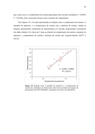 29
que o peso seco e o comprimento da concha apresentam uma elevada correlação (r = 0,9562,
r2
= 0,9144), com o acréscimo de peso com o aumento do comprimento.
Nas Figuras 15 e 16 estão apresentadas as relações entre o comprimento da concha e o
tamanho do opérculo, e o comprimento da concha com a abertura da concha. Ambas as
relações apresentaram coeficientes de determinação (r2
) elevado, demonstrado consistência
dos dados obtidos. Os valore de r2
para as relações de comprimento da concha e tamanho do
opérculo, e comprimento da concha e abertura da concha são, respectivamente, 0,8717 e
0,9133.
y = 0,432x - 0,0924
R
2
= 0,8717
0
0,1
0,2
0,3
0,4
0,5
0,6
0,7
0 0,5 1 1,5
Comprimento da concha (cm)
Tamanhodoopérculo
2
Figura 15. Relação entre o tamanho do opérculo e o comprimento da
concha dos indivíduos de Melanoides tuberculata oriundos de tanques de
piscicultura do CEPTA/IBAMA, e mantidos em cultivo em laboratório.
 
