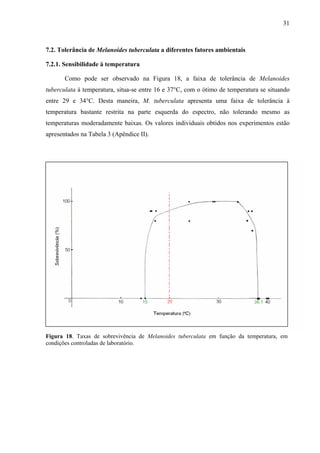 31
7.2. Tolerância de Melanoides tuberculata a diferentes fatores ambientais
7.2.1. Sensibilidade à temperatura
Como pode ser observado na Figura 18, a faixa de tolerância de Melanoides
tuberculata à temperatura, situa-se entre 16 e 37°C, com o ótimo de temperatura se situando
entre 29 e 34°C. Desta maneira, M. tuberculata apresenta uma faixa de tolerância à
temperatura bastante restrita na parte esquerda do espectro, não tolerando mesmo as
temperaturas moderadamente baixas. Os valores individuais obtidos nos experimentos estão
apresentados na Tabela 3 (Apêndice II).
Figura 18. Taxas de sobrevivência de Melanoides tuberculata em função da temperatura, em
condições controladas de laboratório.
 