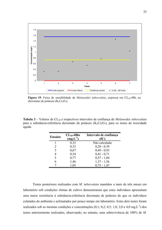 33
0
0,2
0,4
0,6
0,8
1
1,2
1,4
1,6
1,8
1 2 3 4 5 6 7
Testes
Concentração(mg/L)
Limite superior Limite inferior Tendência central CL50 - 48 horas
Figura 19. Faixa de sensibilidade de Melanoides tuberculata, expressa em CL50-48h, ao
dicromato de potássio (K2Cr2O7).
Tabela 3 – Valores de CL50 e respectivos intervalos de confiança de Melanoides tuberculata
para a substância-referência dicromato de potássio (K2Cr2O7), para os testes de toxicidade
aguda.
Ensaios
CL50-48hs
(mg.L-1
)
Intervalo de confiança
(IC)
1 0,32 Não calculado
2 0,33 0,28 - 0,39
3 0,67 0,49 - 0,93
4 0,54 0,41 - 0,71
5 0,77 0,57 - 1,04
6 1,46 1,37 - 1,56
7 1,05 0,75 - 1,47
Testes posteriores realizados com M. tuberculata mantidos a mais de três meses em
laboratório sob condições ótimas de cultivo demonstraram que estes indivíduos apresentam
uma maior resistência à substância-referência dicromato de potássio do que os indivíduos
coletados do ambiente e aclimatados por pouco tempo em laboratório. Estes dois testes foram
realizados sob as mesmas condições e concentrações (0,1; 0,2; 0,5; 1,0; 2,0 e 4,0 mg.L-1
) dos
testes anteriormente realizados, observando, no entanto, uma sobrevivência de 100% de M.
 
