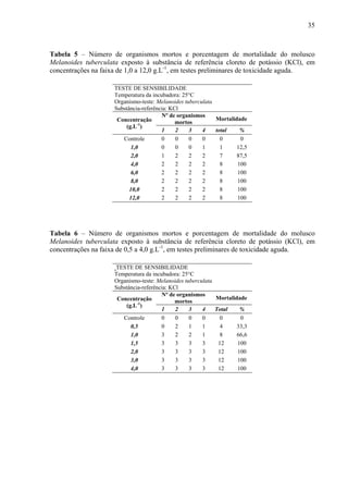35
Tabela 5 – Número de organismos mortos e porcentagem de mortalidade do molusco
Melanoides tuberculata exposto à substância de referência cloreto de potássio (KCl), em
concentrações na faixa de 1,0 a 12,0 g.L-1
, em testes preliminares de toxicidade aguda.
TESTE DE SENSIBILIDADE
Temperatura da incubadora: 25°C
Organismo-teste: Melanoides tuberculata
Substância-referência: KCl
Nº de organismos
mortos
MortalidadeConcentração
(g.L-1
)
1 2 3 4 total %
Controle 0 0 0 0 0 0
1,0 0 0 0 1 1 12,5
2,0 1 2 2 2 7 87,5
4,0 2 2 2 2 8 100
6,0 2 2 2 2 8 100
8,0 2 2 2 2 8 100
10,0 2 2 2 2 8 100
12,0 2 2 2 2 8 100
Tabela 6 – Número de organismos mortos e porcentagem de mortalidade do molusco
Melanoides tuberculata exposto à substância de referência cloreto de potássio (KCl), em
concentrações na faixa de 0,5 a 4,0 g.L-1
, em testes preliminares de toxicidade aguda.
TESTE DE SENSIBILIDADE
Temperatura da incubadora: 25°C
Organismo-teste: Melanoides tuberculata
Substância-referência: KCl
Nº de organismos
mortos
MortalidadeConcentração
(g.L-1
)
1 2 3 4 Total %
Controle 0 0 0 0 0 0
0,5 0 2 1 1 4 33,3
1,0 3 2 2 1 8 66,6
1,5 3 3 3 3 12 100
2,0 3 3 3 3 12 100
3,0 3 3 3 3 12 100
4,0 3 3 3 3 12 100
 