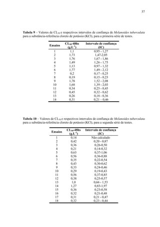 37
Tabela 9 – Valores de CL50 e respectivos intervalos de confiança de Melanoides tuberculata
para a substância-referência cloreto de potássio (KCl), para a primeira série de testes.
Ensaios
CL50-48hs
(g.L-1
)
Intervalo de confiança
(IC)
1 1,1 0,95 - 1,27
2 1,73 1,47-2,05
3 1,76 1,67 - 1,86
4 1,49 1,26 - 1,75
5 1,13 0,97 - 1,32
6 1,77 1,49 - 2,12
7 0,2 0,17 - 0,25
8 0,19 0,15 - 0,23
9 1,78 1,52 - 2,08
10 1,68 1,39 - 2,03
11 0,34 0,25 - 0,45
12 0,45 0,32 - 0,62
13 0,26 0,18 - 0,36
14 0,31 0,21 – 0,46
Tabela 10 – Valores de CL50 e respectivos intervalos de confiança de Melanoides tuberculata
para a substância-referência cloreto de potássio (KCl), para a segunda série de testes.
Ensaios
CL50-48hs
(g.L-1
)
Intervalo de confiança
(IC)
1 0,14 Não calculado
2 0,42 0,20 - 0,87
3 0,36 0,26-0,50
4 0,21 0,14-0,32
5 0,63 0,37-1,06
6 0,56 0,36-0,88
7 0,35 0,22-0,54
8 0,43 0,30-0,62
9 0,33 0,24-0,46
10 0,29 0,19-0,43
11 0,56 0,37-0,85
12 0,38 0,25-0,57
13 1,0 0,66 - 1,53
14 1,27 0,83-1,97
15 0,36 0,23-0,58
16 0,32 0,21-0,48
17 0,31 0,21 - 0,47
18 0,32 0,23 - 0,44
 