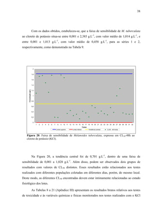 38
Com os dados obtidos, estabeleceu-se, que a faixa de sensibilidade de M. tuberculata
ao cloreto de potássio situa-se entre 0,001 e 2,385 g.L-1
, com valor médio de 1,014 g.L-1
, e
entre 0,001 e 1,013 g.L-1
, com valor médio de 0,458 g.L-1
, para as séries 1 e 2,
respectivamente, como demonstrado na Tabela 9.
0
0,2
0,4
0,6
0,8
1
1,2
1,4
1,6
1,8
2
1 2 3 4 5 6 7 8 9 10 11 12 13 14 15 16 17 18 19 20 21 22 23 24 25 26 27 28 29 30 31 32
Testes
Concetração(g/L)
Limite superior Limite inferior Tendência central CL50 - 48 horas
Figura 20. Faixa de sensibilidade de Melanoides tuberculata, expressa em CL50-48h ao
cloreto de potássio (KCl).
Na Figura 20, a tendência central foi de 0,701 g.L-1
, dentro de uma faixa de
sensibilidade de 0,001 a 1,828 g.L-1
. Além disso, podem ser observados dois grupos de
resultados com valores de CL50 distintos. Esses resultados estão relacionados aos testes
realizados com diferentes populações coletadas em diferentes dias, porém, do mesmo local.
Deste modo, as diferentes CL50 encontradas devem estar intimamente relacionadas ao estado
fisiológico dos lotes.
As Tabelas 8 a 21 (Apêndice III) apresentam os resultados brutos relativos aos testes
de toxicidade e às variáveis químicas e físicas monitorados nos testes realizados com o KCl
 