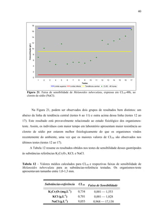 40
0
2
4
6
8
10
12
14
16
18
1 2 3 4 5 6 7 8 9 10 11 12 13 14 15 16 17
Testes
Concentração(g/L)
Limite superior Limite inferior Tendência central CL50 - 48 horas
Figura 21. Faixa de sensibilidade de Melanoides tuberculata, expressa em CL50-48h, ao
cloreto de sódio (NaCl).
Na Figura 21, podem ser observados dois grupos de resultados bem distintos: um
abaixo da linha de tendência central (testes 6 ao 11) e outra acima dessa linha (testes 12 ao
17). Este resultado está provavelmente relacionado ao estado fisiológico dos organismos-
teste. Assim, os indivíduos com maior tempo em laboratório apresentam maior resistência ao
cloreto de sódio por estarem melhor fisiologicamente do que os organismos vindos
recentemente do ambiente, uma vez que os maiores valores de CL50 são observados nos
últimos testes (testes 12 ao 17).
A Tabela 12 resume os resultados obtidos nos testes de sensibilidade desses gastrópodes
às substâncias referências K2Cr2O7, KCL e NaCl.
Tabela 12 – Valores médios calculados para CL50 e respectivas faixas de sensibilidade de
Melanoides tuberculata para as substâncias-referência testadas. Os organismos-teste
apresentavam tamanho entre 1,0-1,3 mm.
Substâncias-referência CL50 Faixa de Sensibilidade
K2Cr2O7 (mg.L-1
) 0,734 0,001 ⎯ 1,553
KCl (g.L-1
) 0,701 0,001 ⎯ 1,828
NaCl (g.L-1
) 9,053 0,968 ⎯ 17,138
 