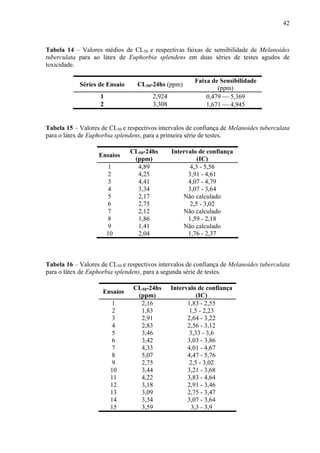 42
Tabela 14 – Valores médios de CL50 e respectivas faixas de sensibilidade de Melanoides
tuberculata para ao látex de Euphorbia splendens em duas séries de testes agudos de
toxicidade.
Séries de Ensaio CL50-24hs (ppm)
Faixa de Sensibilidade
(ppm)
1 2,924 0,479 ⎯ 5,369
2 3,308 1,671 ⎯ 4,945
Tabela 15 – Valores de CL50 e respectivos intervalos de confiança de Melanoides tuberculata
para o látex de Euphorbia splendens, para a primeira série de testes.
Ensaios
CL50-24hs
(ppm)
Intervalo de confiança
(IC)
1 4,89 4,3 - 5,56
2 4,25 3,91 - 4,61
3 4,41 4,07 - 4,79
4 3,34 3,07 - 3,64
5 2,17 Não calculado
6 2,75 2,5 - 3,02
7 2,12 Não calculado
8 1,86 1,59 - 2,18
9 1,41 Não calculado
10 2,04 1,76 - 2,37
Tabela 16 – Valores de CL50 e respectivos intervalos de confiança de Melanoides tuberculata
para o látex de Euphorbia splendens, para a segunda série de testes.
Ensaios
CL50-24hs
(ppm)
Intervalo de confiança
(IC)
1 2,16 1,83 - 2,55
2 1,83 1,5 - 2,23
3 2,91 2,64 - 3,22
4 2,83 2,56 - 3,12
5 3,46 3,33 - 3,6
6 3,42 3,03 - 3,86
7 4,33 4,01 - 4,67
8 5,07 4,47 - 5,76
9 2,75 2,5 - 3,02
10 3,44 3,21 - 3,68
11 4,22 3,83 - 4,64
12 3,18 2,91 - 3,46
13 3,09 2,75 - 3,47
14 3,34 3,07 - 3,64
15 3,59 3,3 - 3,9
 