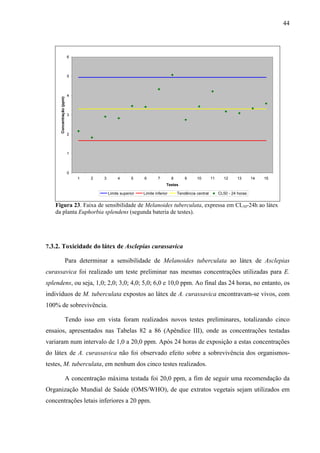44
0
1
2
3
4
5
6
1 2 3 4 5 6 7 8 9 10 11 12 13 14 15
Testes
Concentração(ppm)
Limite superior Limite inferior Tendência central CL50 - 24 horas
Figura 23. Faixa de sensibilidade de Melanoides tuberculata, expressa em CL50-24h ao látex
da planta Euphorbia splendens (segunda bateria de testes).
7.3.2. Toxicidade do látex de Asclepias curassavica
Para determinar a sensibilidade de Melanoides tuberculata ao látex de Asclepias
curassavica foi realizado um teste preliminar nas mesmas concentrações utilizadas para E.
splendens, ou seja, 1,0; 2,0; 3,0; 4,0; 5,0; 6,0 e 10,0 ppm. Ao final das 24 horas, no entanto, os
indivíduos de M. tuberculata expostos ao látex de A. curassavica encontravam-se vivos, com
100% de sobrevivência.
Tendo isso em vista foram realizados novos testes preliminares, totalizando cinco
ensaios, apresentados nas Tabelas 82 a 86 (Apêndice III), onde as concentrações testadas
variaram num intervalo de 1,0 a 20,0 ppm. Após 24 horas de exposição a estas concentrações
do látex de A. curassavica não foi observado efeito sobre a sobrevivência dos organismos-
testes, M. tuberculata, em nenhum dos cinco testes realizados.
A concentração máxima testada foi 20,0 ppm, a fim de seguir uma recomendação da
Organização Mundial de Saúde (OMS/WHO), de que extratos vegetais sejam utilizados em
concentrações letais inferiores a 20 ppm.
 
