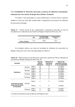 45
7.3.3. Sensibilidade de Melanoides tuberculata a amostras de sedimentos contaminados:
sedimentos dos reservatórios de Rasgão, Barra Bonita e Promissão
Na Tabela 17 são apresentados os valores obtidos para as variáveis físicas e químicas
medidas no início dos testes (pH, condutividade e temperatura) com amostras do sedimento
do reservatório de Rasgão.
Tabela 17 – Valores iniciais de pH, condutividade e temperatura observados no teste de
toxicidade com o sedimento do reservatório de Rasgão, Pirapora do Bom Jesus, SP.
pH Condutividade
(μS / cm a 25ºC)
Temperatura
(°C)
Valores Iniciais 7,33 2160 22,6
Os resultados relativos aos testes de toxicidade do sedimento do reservatório de
Rasgão a Melanoides tuberculata são apresentados na Tabela 18.
Tabela 18 – Sobrevivência (%) de Melanoides tuberculata exposto por 96h ao sedimento do
reservatório de Rasgão, Pirapora do Bom Jesus, SP.
Variavéis
Número
total de
indivíduos
Números de
indivíduos
móveis (*)
Número de
indivíduos imóveis
(% de mortalidadde)
Teste 1 10 0 10 (100%)
48 horas
Teste 2 20 0 20 (100%)
Teste 1 10 0 10 (100%)
96 horas
Teste 2 20 0 20 (100%)
Teste 1 5 0 5 (100%)
120 horas
Teste 2 15 0 15 (100%)
Teste 1 5 0 5 (100%)
Sedimento
216 horas
Teste 2 15 0 15 (100%)
Teste 1 5 0 5 (100%)
24 horas
Teste 2 5 0 5 (100%)
Teste 1 5 0(5) 5 (100%)
Colocados em água
limpa após 96 horas
de exposição
120 horas
Teste 2 5 0(5) 5 (100%)
(*) número de indivíduos em que se observou a formação de muco
 