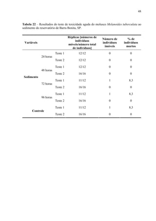 48
Tabela 22 – Resultados do teste de toxicidade aguda do molusco Melanoides tuberculata ao
sedimento do reservatório de Barra Bonita, SP.
Variáveis
Réplicas [números de
indivíduos
móveis/número total
de indivíduos]
Número de
indivíduos
imóveis
% de
indivíduos
mortos
Teste 1 12/12 0 0
24 horas
Teste 2 12/12 0 0
Teste 1 12/12 0 0
48 horas
Teste 2 16/16 0 0
Teste 1 11/12 1 8,3
72 horas
Teste 2 16/16 0 0
Teste 1 11/12 1 8,3
Sedimento
96 horas
Teste 2 16/16 0 0
Teste 1 11/12 1 8,3
Controle
Teste 2 16/16 0 0
 