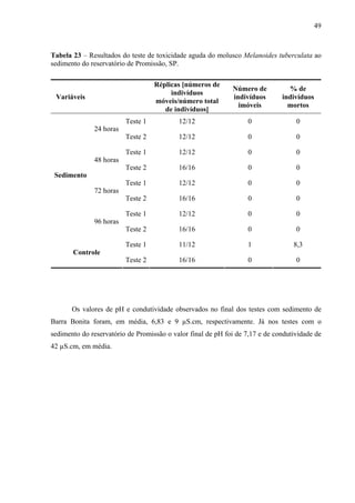 49
Tabela 23 – Resultados do teste de toxicidade aguda do molusco Melanoides tuberculata ao
sedimento do reservatório de Promissão, SP.
Variáveis
Réplicas [números de
indivíduos
móveis/número total
de indivíduos]
Número de
indivíduos
imóveis
% de
indivíduos
mortos
Teste 1 12/12 0 0
24 horas
Teste 2 12/12 0 0
Teste 1 12/12 0 0
48 horas
Teste 2 16/16 0 0
Teste 1 12/12 0 0
72 horas
Teste 2 16/16 0 0
Teste 1 12/12 0 0
Sedimento
96 horas
Teste 2 16/16 0 0
Teste 1 11/12 1 8,3
Controle
Teste 2 16/16 0 0
Os valores de pH e condutividade observados no final dos testes com sedimento de
Barra Bonita foram, em média, 6,83 e 9 µS.cm, respectivamente. Já nos testes com o
sedimento do reservatório de Promissão o valor final de pH foi de 7,17 e de condutividade de
42 µS.cm, em média.
 