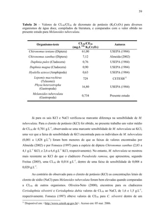 59
Tabela 26 – Valores de CL50/CE50 de dicromato de potássio (K2Cr2O7) para diversos
organismos de água doce, compilados da literatura, e comparados com o valor obtido no
presente estudo para Melanoides tuberculata.
Organismo-teste CL50/CE50
(mg.L-1de
K2Cr2O7)
Autores
Chironomus tentans (Diptera) 61,00 USEPA (1984)
Chironomus xanthus (Diptera) 7,12 Almeida (2002)
Daphnia pulex (Cladocera) 0,76 USEPA (1984)
Daphnia magna (Cladocera) 0,90 USEPA (1984)
Hyalella azteca (Amphipoda) 0,63 USEPA (1984)
Lepomis macrochirus
(Teleostei)
729 CETESB11
Physa heterostropha
(Gastropoda)
16,80 USEPA (1984)
Melanoides tuberculata
(Gastropoda)
0,734 Presente estudo
Já para os sais KCl e NaCl verificou-se marcante diferença na sensibilidade de M.
tuberculata. Para o cloreto de potássio (KCl) foi obtido, no presente trabalho um valor médio
de CL50 de 0,701 g.L-1
, observando-se uma marcante sensibilidade de M. tuberculata ao KCl,
uma vez que a faixa de sensibilidade de KCl encontrada para os indivíduos de M. tuberculata
(0,001 a 1,828 g.L-1
) foram bem menores do que as faixas de valores encontradas por
Almeida (2002) e por Fonseca (1997) para a espécie de díptera Chironomus xanthus (2,83 a
4,1 g.L-1
KCl; e 2,6 a 6,4 g.L-1
KCl, respectivamente). No entanto, M. tuberculata se mostrou
mais resistente ao KCl do que o cladócero Pseudosida ramosa, que apresentou, segundo
Freitas (2005), uma CL50 de 0,014 g.L-1
, dentro de uma faixa de sensibilidade de 0,008 a
0,020 g.L-1
.
Ao contrário do observado para o cloreto de potássio (KCl) as concentrações letais de
cloreto de sódio (NaCl) para Melanoides tuberculata foram bem elevadas quando comparadas
a CL50 de outros organismos. Oliveira-Neto (2000), encontrou para os cladóceros
Ceriodaphnia silvestrii e Ceriodaphnia dubia valores de CL50 ao NaCl, de 1,6 e 1,5 g.L-1
,
respectivamente. Fonseca (1997) obteve valores de CE50 para C. silvestrii dentro de um
11
Disponível em: <http://www.cetesb.sp.gov.br>. Acesso em: 05 mai. 2006.
 