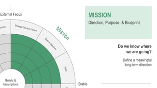 Empty Denison Model Denison Model-Organizational Effectivness | PPTX