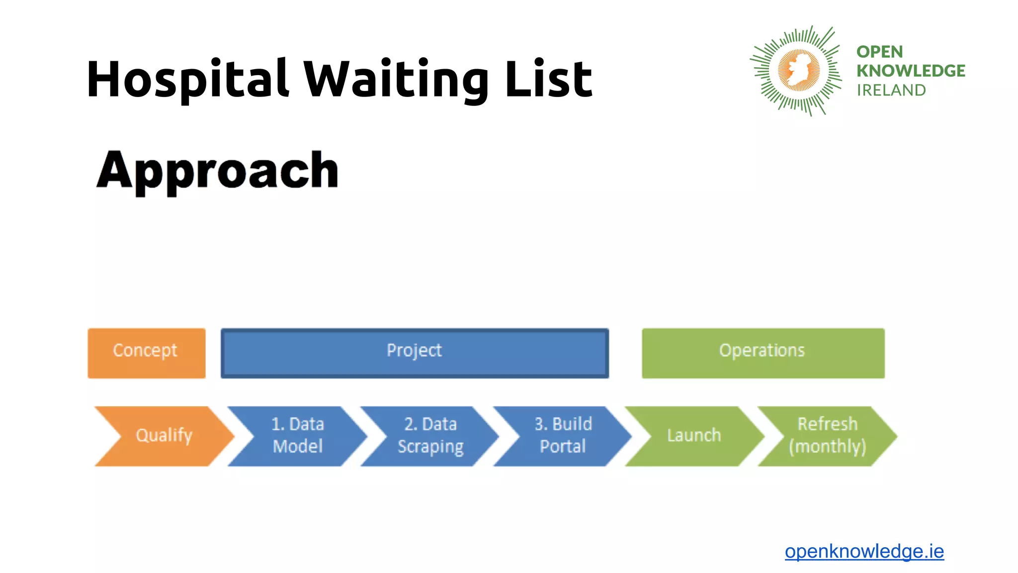 Hospital Waiting List
openknowledge.ie
 