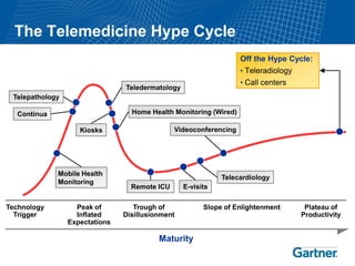 The Telemedicine Hype Cycle
Off the Hype Cycle:
• Teleradiology
• Call centers
Teledermatology
Telepathology
Continua Home Health Monitoring (Wired)
Kiosks Videoconferencing
Mobile Health
Telecardiology
Monitoring
Remote ICU E-visits
Technology Peak of Trough of Slope of Enlightenment Plateau of
Trigger Inflated Disillusionment Productivity
Expectations
Maturity