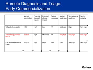 Remote Diagnosis and Triage:
Early Commercialization
Market Potential Potential Patient Market Technological Vendor
penetration financial clinical readiness readiness readiness maturity
impact impact
Telepathology (static) <1% High Low NA Moderate High Very high
Teleradiology/remote 30-50% High Moderate NA Very high Very high Very high
PACS
Call centers for remote 10-20% High High High Low Very high Very high
triage