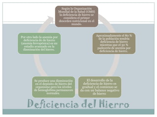 Según la Organización
Mundial de la Salud (OMS)
la deficiencia de hierro se
considera el primer
desorden nutricional en el
mundo.

Por otro lado la anemia por
deficiencia de de hierro
(anemia ferropénica) es un
estadío avanzado en la
disminución del hierro.

Se produce una disminución
en el depósito de hierro del
organismo pero los niveles
de hemoglobina permanecen
normales.

Aproximadamente el 80 %
de la población tendría
deficiencia de hierro
mientras que el 30 %
padecería de anemia por
deficiencia de hierro.

El desarrollo de la
deficiencia de hierro es
gradual y el comienzo se
da con un balance negativo
de hierro

Deficiencia del Hierro

 