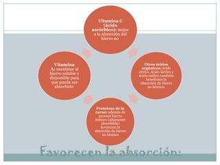 Vitamina C
(ácido
ascórbico): mejor
a la absorción del
hierro no

Vitamina
A: mantiene al
hierro soluble y
disponible para
que pueda ser
absorbido

Otros ácidos
orgánicos: ácido
cítrico, ácido láctico y
ácido málico también
benefician la
absorción de hierro
no hémico.

Proteínas de la
carne: además de
proveer hierro
hémico (altamente
absorbible)
favorecen la
absorción de hierro
no hémico

Favorecen la absorción:

 