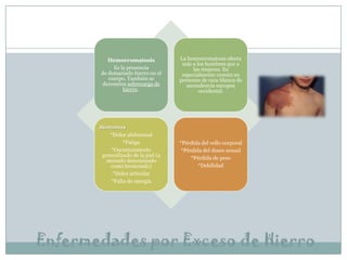 Hemocromatosis
Es la presencia
de demasiado hierro en el
cuerpo. También se
denomina sobrecarga de
hierro.

La hemocromatosis afecta
más a los hombres que a
las mujeres. Es
especialmente común en
personas de raza blanca de
ascendencia europea
occidental.

Síntomas
*Dolor abdominal
*Fatiga
*Oscurecimiento
generalizado de la piel (a
menudo denominado
como bronceado)
*Dolor articular
*Falta de energía

*Pérdida del vello corporal
*Pérdida del deseo sexual
*Pérdida de peso
*Debilidad

Enfermedades por Exceso de Hierro

 