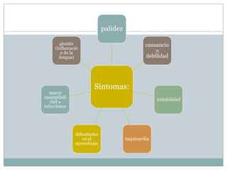 palidez
glositis
(inflamació
n de la
lengua)

mayor
susceptibili
dad a
infecciones

cansancio
o
debilidad

Síntomas:
irritabilidad

dificultades
en el
aprendizaje

taquicardia

 