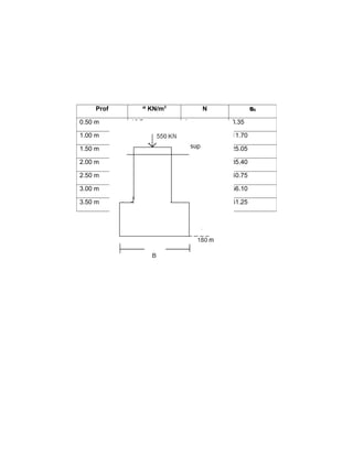 Prof      ᴽ KN/m3        N           ᴓ0

0.50 m     16.7         4        8.35

1.00 m     16.7         7        11.70

1.50 m     16.7         8        25.05

2.00 m     16.7         10       35.40

2.50 m     16.7         10       40.75

3.00 m     16.7         12       56.10

3.50 m     16.7         18       61.25
 
