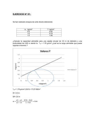 EJERCICIO N° 01:


Se han realizado ensayos de corte directo obteniendo:



                σ0 kg/cm2                    T kg/cm2
                   0.5                         0.42
                   1.0                         0.74
                   1.5                         1.06


¿Calcular la capacidad admisible para una zapata circular de 3.5 m de diámetro y una
profundidad de 2.80 m siendo la ᴽ nat = 1.76 gr/cm2.¿cual es la carga admisible que puede
soportar el terreno ?




ᴽnat = 1.76 gr/cm2 (9.81)= 17.27 KN/m3

D= 3.5 m

Df= 2.8 m
 