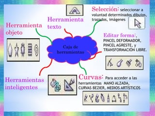 Caja de 
herramientas 
Selección: seleccionar a 
voluntad determinados dibujos, 
trazados, imágenes 
Editar forma:, 
PINCEL DEFORMADOR, 
PINCEL AGRESTE, y 
TRANSFORMACIÓN LIBRE. 
Curvas: Para acceder a las 
herramientas MANO ALZADA, 
CURVAS BEZIER, MEDIOS ARTÍSTICOS 
Herramienta 
objeto 
Herramientas 
inteligentes 
Herramienta 
texto 
