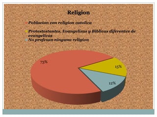 73%
15%
12%
Religion
Poblacion con religion catolica
Protestestantes, Evangelizas y Biblicas diferentes de
evangelicas
No profesan ninguna religion
 