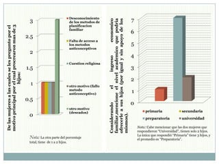 0
0.5
1
1.5
2
2.5
3
Delasmujeresalascualesselespreguntoporel
motivoprincipalporelcualprocrearonmasde3
hijos: Desconocimiento
de los metodos de
planificacion
familiar
Falta de acceso a
los metodos
anticonceptivos
Cuestion religiosa
otro motivo (fallo
metodo
anticonceptivo)
otro motivo
(deseados)
Nota: La otra parte del porcentaje
total, tiene de 1 a 2 hijos.
0
1
2
3
4
5
6
7
Considerandoelingresoeconomico
familiar,mencioneelnivelacademicoquepodria
ofrecerleasushijos(porigualysinapoyodelos
mismos).
primaria secundaria
preparatoria universidad
Nota: Cabe mencionar que las dos mujeres que
respondieron “Universidad”, tienen solo 2 hijos.
La única que respondió “Primaria” tiene 3 hijos, y
el promedio es “Preparatoria”.
 