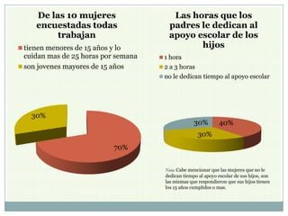 70%
30%
De las 10 mujeres
encuestadas todas
trabajan
tienen menores de 15 años y lo
cuidan mas de 25 horas por semana
son jovenes mayores de 15 años
40%
30%
30%
Las horas que los
padres le dedican al
apoyo escolar de los
hijos
1 hora
2 a 3 horas
no le dedican tiempo al apoyo escolar
Nota: Cabe mencionar que las mujeres que no le
dedican tiempo al apoyo escolar de sus hijos, son
las mismas que respondieron que sus hijos tienen
los 15 años cumplidos o mas.
 