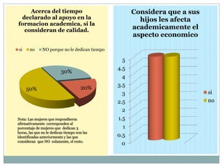 20%50%
30%
Acerca del tiempo
declarado al apoyo en la
formacion academica, si la
consideran de calidad.
si no NO porque no le dedican tiempo
Nota: Las mujeres que respondieron
afirmativamente corresponden al
porcentaje de mujeres que dedican 3
horas, las que no le dedican tiempo son las
identificadas anteriormente y las que
consideran que NO solamente, el resto.
0
0.5
1
1.5
2
2.5
3
3.5
4
4.5
5
Considera que a sus
hijos les afecta
academicamente el
aspecto economico
si
no
 