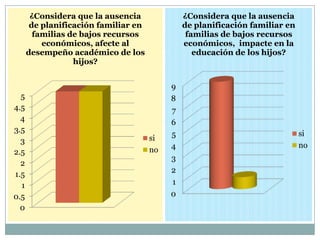 0
1
2
3
4
5
6
7
8
9
¿Considera que la ausencia
de planificación familiar en
familias de bajos recursos
económicos, impacte en la
educación de los hijos?
si
no
0
0.5
1
1.5
2
2.5
3
3.5
4
4.5
5
¿Considera que la ausencia
de planificación familiar en
familias de bajos recursos
económicos, afecte al
desempeño académico de los
hijos?
si
no
 