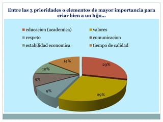 Entre las 3 prioridades o elementos de mayor importancia para
criar bien a un hijo…
29%
29%
9%
9%
10%
14%
educacion (academica) valores
respeto comunicacion
estabilidad economica tiempo de calidad
 