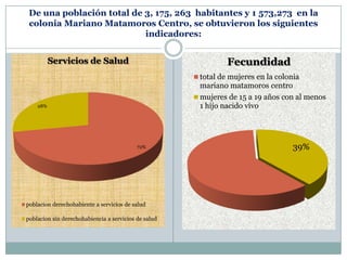De una población total de 3, 175, 263 habitantes y 1 573,273 en la
colonia Mariano Matamoros Centro, se obtuvieron los siguientes
indicadores:
72%
28%
Servicios de Salud
poblacion derechohabiente a servicios de salud
poblacion sin derechohabiencia a servicios de salud
39%
Fecundidad
total de mujeres en la colonia
mariano matamoros centro
mujeres de 15 a 19 años con al menos
1 hijo nacido vivo
 