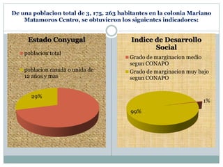 De una poblacion total de 3, 175, 263 habitantes en la colonia Mariano
Matamoros Centro, se obtuvieron los siguientes indicadores:
29%
Estado Conyugal
poblacion total
poblacion casada o unida de
12 años y mas
1%
99%
Indice de Desarrollo
Social
Grado de marginacion medio
segun CONAPO
Grado de marginacion muy bajo
segun CONAPO
 