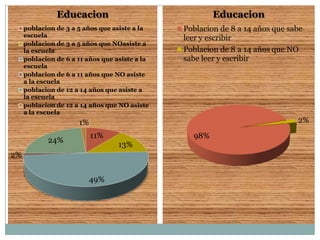 11%
13%
49%
2%
24%
1%
Educacion
poblacion de 3 a 5 años que asiste a la
escuela
poblacion de 3 a 5 años que NOasiste a
la escuela
poblacion de 6 a 11 años que asiste a la
escuela
poblacion de 6 a 11 años que NO asiste
a la escuela
poblacion de 12 a 14 años que asiste a
la escuela
poblacion de 12 a 14 años que NO asiste
a la escuela
98%
2%
Educacion
Poblacion de 8 a 14 años que sabe
leer y escribir
Poblacion de 8 a 14 años que NO
sabe leer y escribir
 