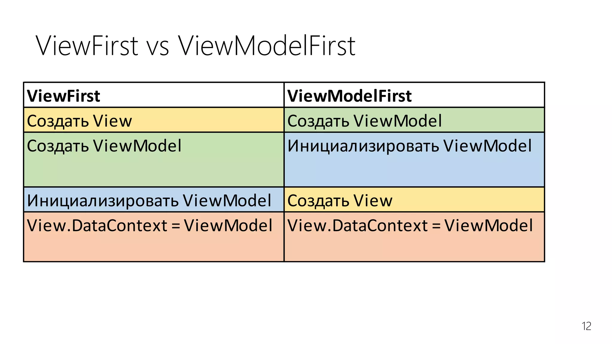 12
ViewFirst vs ViewModelFirst
ViewFirst ViewModelFirst
Создать View Создать ViewModel
Создать ViewModel Инициализировать ViewModel
Инициализировать ViewModel Создать View
View.DataContext = ViewModel View.DataContext = ViewModel
 
