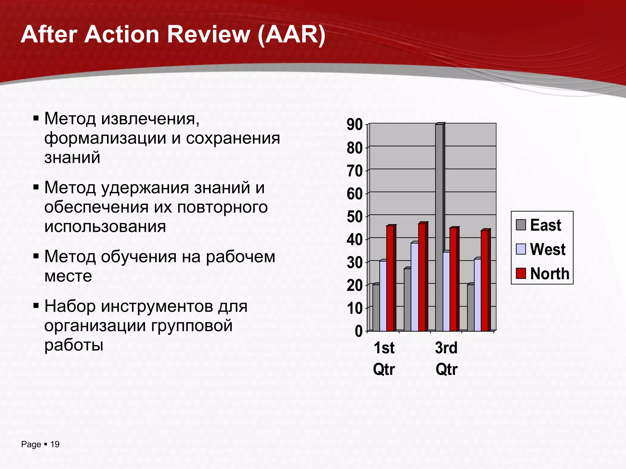 After Action Review   (AAR) Метод извлечения, формализации и сохранения знаний Метод удержания знаний и обеспечения их повторного использования Метод обучения на рабочем месте Набор инструментов для организации групповой работы 