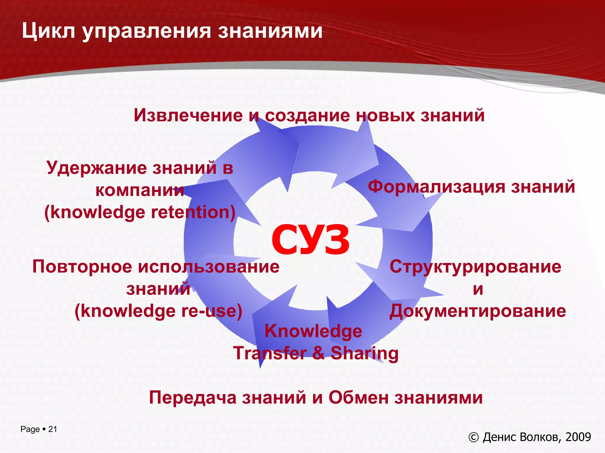Повторное использование  знаний (knowledge re-use) Извлечение и создание новых знаний Формализация знаний Структурирование  и Документирование Knowledge  Transfer & Sharing Передача знаний и Обмен знаниями Удержание знаний в компании (knowledge retention) СУЗ Цикл управления знаниями ©  Денис Волков, 2009 