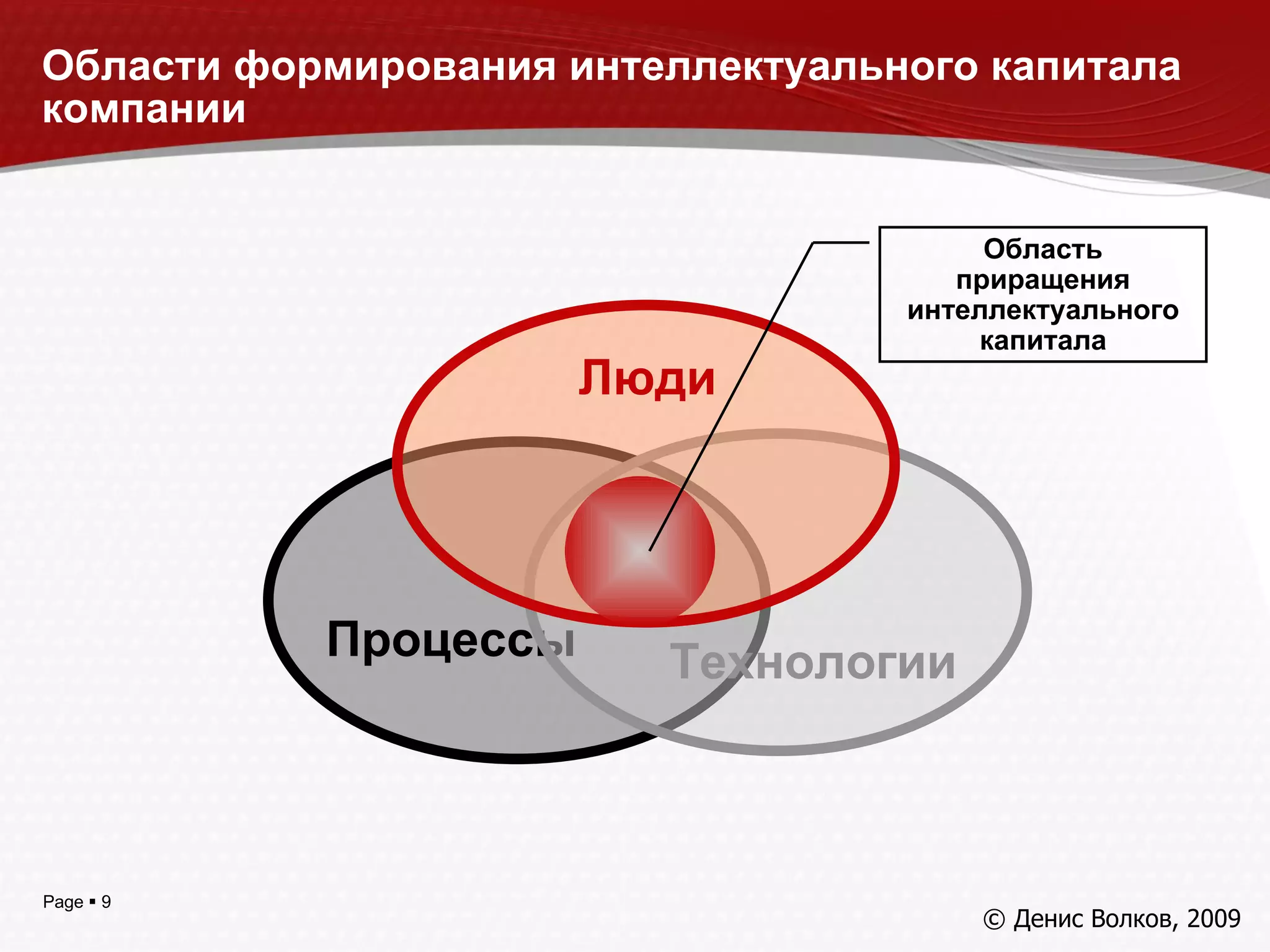 Области формирования интеллектуального капитала компании Процессы Технологии Люди © Денис Волков, 2009 Область приращения интеллектуального капитала 