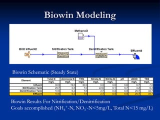 Biowin Modeling
Total N Ammonia N TKN Nitrate-N Nitrite-N pH cBOD TSS
mg/L mg/L mg/L mg/L mg/L mg/L mg/L
30.0 19.8 30.0 0.0 0.0 6.6 6.7 7.0
29.7 0.8 7.0 22.6 0.1 6.7 4.2 9.2
10.6 0.2 7.6 2.7 0.4 6.9 25.7 34.7
10.6 0.2 7.6 2.7 0.4 6.9 25.7 34.7
Element
Influent
Nitrification Tank
Denitrification Tank
Effluent
Biowin Schematic (Steady State)
Biowin Results For Nitrification/Denitrification
Goals accomplished (NH4
+-N, NO3
--N<5mg/L, Total N<15 mg/L)
 
