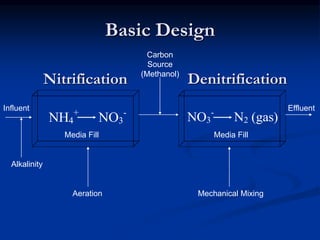 Basic Design
NH4
+
NO3
-
Carbon
Source
(Methanol)
Aeration
Media Fill Media Fill
Mechanical Mixing
Influent Effluent
Nitrification Denitrification
NO3
-
N2 (gas)
Alkalinity
 