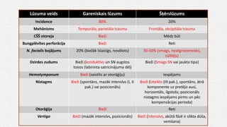 Lūzuma veids Gareniskais lūzums Šķērslūzums
Incidence 80% 20%
Mehānisms Temporāla, parietāla trauma Frontāla, okcipitāla trauma
CŠŠ otoreja Bieži Mēdz būt
Bungplēvītes perforācija Bieži Reti
N. facialis bojājums 20% (biežāk īslaicīgs, novēlots) 30-50% (smags, neatgriezensisks,
tūlītējs)
Dzirdes zudums Bieži (konduktīvs un SN augstos
toņos (labirinta satricinājuma dēļ)
Bieži (Smags SN vai jaukta tipa)
Hemotympanum Bieži (saistīts ar otorāģiju) Iespējams
Nistagms Bieži (spontāns, mazāk intensīvs (I, II
pak.) vai pozicionāls)
Bieži (izteikts (III pak.), spontāns, ātrā
komponente uz pretējo ausi,
horizontāls, ilgstošs; pozicionāls
nistagms iespējams pirms un pēc
kompensācijas perioda)
Otorāģija Bieži Reti
Vertigo Bieži (mazāk intensīvs, pozicionāls) Bieži (intensīvs, akūtā fāzē ir slikta dūša,
vemšana)
 