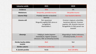 Lūzuma veids OCS OCD
Incidence 95% 5%
Mehānisms Temporāla, parietāla trauma Okcipitāla trauma
Lūzuma līnija Priekšēji-laterāla no kaulainā
labirinta
Caur kaulaino labirintu
Lūzuma celš Pars squamosa
Mugurēji-augšējā ĀAE siena un
bungplēvīte
Mastoidālās š.
Foramen magnum, piramīdas,
kaulainais labirints, Foramen
jugulare, IAE, foramen lacerum
Bungplēvīte un ĀAE parasti nav
iesaistīti
Likvoreja Vidējā g.k. bedre (tegmen
mastoideum, tegmen tympani,
vidusauss, ĀAE vai Eihstahija kanāls)
Mugurējā g.k. bedre (vidusauss,
Eihstahija kanāls), 8x biežāk.
Dzirdes kauliņu ķēdes
iesaiste
Bieži Reti
Dzirdes zudums Konduktīvs/ jaukta tipa SN
N. facialis paralīze Retāk Bieži (30-80%)
 
