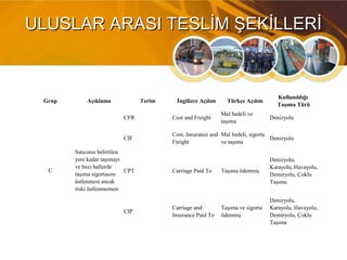 ULUSLAR ARASI TESLİM ŞEKİLLERİULUSLAR ARASI TESLİM ŞEKİLLERİ
Grup Açıklama Terim İngilizce Açılım Türkçe Açılım
Kullanıldığı
Taşıma Türü
C
Satıcının belirtilen
yere kadar taşımayı
ve bazı hallerde
taşıma sigortasını
üstlenmesi ancak
riski üstlenmemesi
CFR Cost and Freight
Mal bedeli ve
taşıma
Denizyolu
CIF
Cost, Insurance and
Freight
Mal bedeli, sigorta
ve taşıma
Denizyolu
CPT Carriage Paid To Taşıma ödenmiş
Denizyolu,
Karayolu, Havayolu,
Demiryolu, Çoklu
Taşıma
CIP
Carriage and
Insurance Paid To
Taşıma ve sigorta
ödenmiş
Denizyolu,
Karayolu, Havayolu,
Demiryolu, Çoklu
Taşıma
 