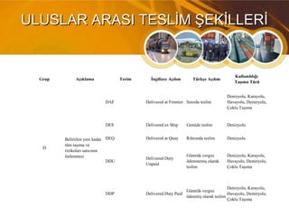 ULUSLAR ARASI TESLİM ŞEKİLLERİULUSLAR ARASI TESLİM ŞEKİLLERİ
Grup Açıklama Terim İngilizce Açılım Türkçe Açılım
Kullanıldığı
Taşıma Türü
D
Belirtilen yere kadar
tüm taşıma ve
rizikoları satıcının
üstlenmesi
DAF Delivered at Frontier Sınırda teslim
Denizyolu, Karayolu,
Havayolu, Demiryolu,
Çoklu Taşıma
DES Delivered ex Ship Gemide teslim Denizyolu
DEQ Delivered at Quay Rıhtımda teslim Denizyolu
DDU
Delivered Duty
Unpaid
Gümrük vergisi
ödenmemiş olarak
teslim
Denizyolu, Karayolu,
Havayolu, Demiryolu,
Çoklu Taşıma
DDP Delivered Duty Paid
Gümrük vergisi
ödenmiş olarak teslim
Denizyolu, Karayolu,
Havayolu, Demiryolu,
Çoklu Taşıma
 
