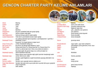 GENCON CHARTER PARTY KELİME ANLAMLARIGENCON CHARTER PARTY KELİME ANLAMLARI
Words Meaning Words Meaning
Captian Kaptan Lie always afload Gemin yüzer halde olması
Party Taraf Shipment of deck Cargo Güverteye yüklenecek kargo
Vessel Gemi Bind Bağlamak, baglı olmak
indicated Belirtilmiş Diligence çaba , çalışkanlık, özen gösterme
Displacement Bir gemin içindekilerle birlite olan gerçek ağırlığı Due diligence özen gösterme
Light Ship Geminin kızaktan indiği ağırlık Seaworthy Denize elverişli, denize dayanıklı
Light Displacement İçinde yük olmayan geminin toplam ağırlığı Seaworthiness Denize elverişlilik
Loaded Displacement Yüklü Gemin içersindekilerle beraber toplam ağırlığı UnSeaworthiness denize elverişsizlik
Deadweight Tonnes
Yaz yükleme hattındaki taşıma kapesitesi ( Load Displacement - Light Ship =
Deadweight Tonnes ) Secure güvenceye almak
Gross Tonnes ( GT )
Bir geminin Tüm Kapalı Alanlarının toplam hacmi
( Ambar, Murettebatın kaldıgı yer ) Properly Manned Uygun tayfalı , uygun adam yerleştirme
Net Tonnes ( NT ) Bir geminin yük alacağı kapalı alanlarının hacmi Default yükümlülüğünü yerine getirmeme, ihmal , kusur
Özel Tonajlar Süveyş Kanal Gross Ton, Süveyş Kanal Net Ton, Panama Kanal Ton Neglect ihmal etmek
Draught Geminin su altında kalan kısmı ( Dolu ve bos halinde de kullanılır ) Master Kaptan
Deadweight capacity:
Boş (kaba) ağırlık. Bir geminin kargo, kuru ve likit yük toplam ton
taşıma kapasitesini ifade eder., crew Mürettebat
Deadweight cargo:
Navlun tutarının hacim üzerinden değil, ağırlık üzerinden hesaplandığı maden
cevheri, kömür tas vb. yükler on Board Gemide, güvertede
Loadline
Gemilerin çeşitli bölgelerde ve çeşitli mevsimlerde yapacağı yüklemelerin max
sınırıdır Ashore karaya
Summer Loadline Gemilerin yazın yapacağı maximum yükleme sınırı get ashore karaya çıkmak
Fresh Water Allownace
(FWA)
Gemilerin tatlı sudan deniz suyuna yada deniz suyundan tatlı suyuna geçişinde
oluşan drought farkı to be fast aground gemin karaya oturması
Stated belirli, belirtilen Commencement başlangıç
 