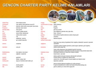 GENCON CHARTER PARTY KELİME ANLAMLARIGENCON CHARTER PARTY KELİME ANLAMLARI
Charter Party Gemi kiralama kontatı Voyage sefer
Commitment vaat, taahhüt, yerine getirlmesi zorunlu fill commencement of voyage seferin baslangıcı
Proceed ilerlemek, devam etmek, dava açmak, dava etmek, prior öncelikli
Proceed to ilerlemek, devam etmek Liberty Özgürlük
She May Safely Gemi güvenli Sail gemi ile yol almak
tow çekmek, yedekte çekmek removing yerini değiştirme, görevden alma, işten atma
assist yardım etmek, desteklemek Gear düzen , donanım,
deviate yoldan çıkmak, sapmak gearless kendi yükleme boşaltma ekipmanına sahip olmayan gemi
property mal unless olmadıkca
Deemed addedilmek , sayılmış handling gear ellecleme ekipman
returnable geri verilebilir depozitolu sufficient motive power
endorse onaylamak negligence
hasar kayıp veya zarara yol açabilecek ihmal, boşaltma, dikkatsizlik, kayıtsızlık, özensizlik,
savsakalam
destination varış yeri stevedores
Limanlarda yükleme boşaltma işlemlerini yürüten taşeron işletmeler, gemi boşaltma
yükleme işinde çalışan kişi
Notwithstanding buna rağmen, buna karşın breakdown clouse
zaman çarter anlaşmasına veya poliçelerine geminin bozulması,
çarpması veya donanım yetersizliği durumunda kira sorunun hangi eseslara bağlı olarak
çözüleceğini belirlemek için başvurulan anlaşma maddesi
provision sağlamak , karşılamak rata düzenli olarak , eşit olarak
required gerekmek laytime
astarya, geminin süre aşımı cezasına ( demuraj) tabi tutulmadan
limanda yükleme ve boşaltma için beklme süresi
declared deklare , açıkça, aleni lay order yükleme emri, ithal edilen eşyanın limanda boşaltma için bekleme süresi
breaking bulk taşıyıcının kendisine teslim edilen yük lay in depolamak, saklamak
draft survey derinlik gözetimi lay days
geminin limanda yüklemeve boşaltması için verilen günsayısı.
2. geminin tersanede tamir ve bakım için tersane havuzunda tutulduğu süre
tally puantaj, çetele laycan geminin yükleme için Limana tahmini geliş tarihi
 