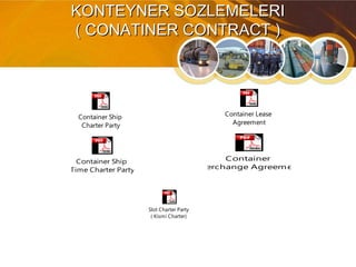 KONTEYNER SOZLEMELERIKONTEYNER SOZLEMELERI
( CONATINER CONTRACT )( CONATINER CONTRACT )
Container
Interchange Agreement
Container Lease
Agreement
Container Ship
Charter Party
Container Ship
Time Charter Party
Slot Charter Party
( Kismi Charter)
 