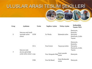 ULUSLAR ARASI TESLİM ŞEKİLLERİULUSLAR ARASI TESLİM ŞEKİLLERİ
Grup Açıklama Terim İngilizce Açılım Türkçe Açılım
Kullanıldığı
Taşıma Türü
E
Satıcının malı kendi
işyerinde teslim
etmesi
EXW Ex Works İşletmede teslim
Denizyolu,
Karayolu,
Havayolu,
Demiryolu, Çoklu
Taşıma
F
Satıcının malı
alıcının gösterdiği
yerde teslim etmesi
FCA Free Carrier Taşıyıcıya teslim
Denizyolu,
Karayolu,
Havayolu,
Demiryolu, Çoklu
Taşıma
FAS Free Alongside Ship
Gemi yanında
teslim
Denizyolu
FOB Free On Board
Gemi Bordasında
teslim
Denizyolu
 
